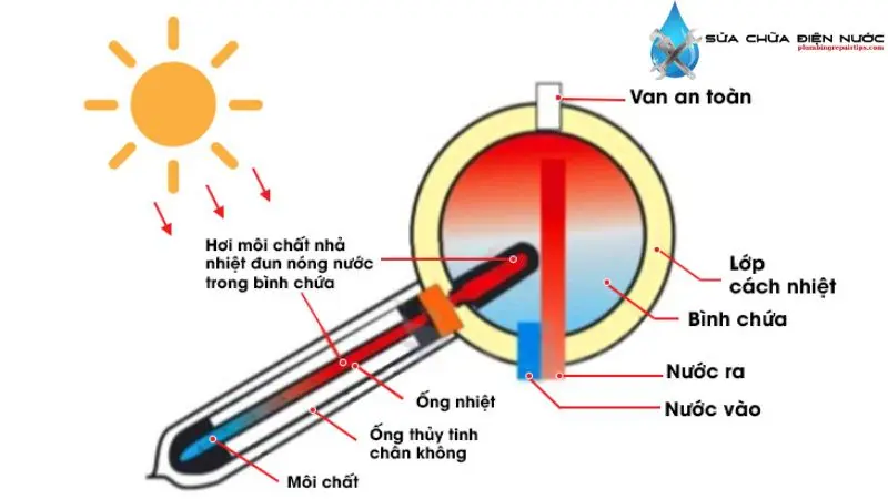 Thay ống nước nóng năng lượng mặt trời